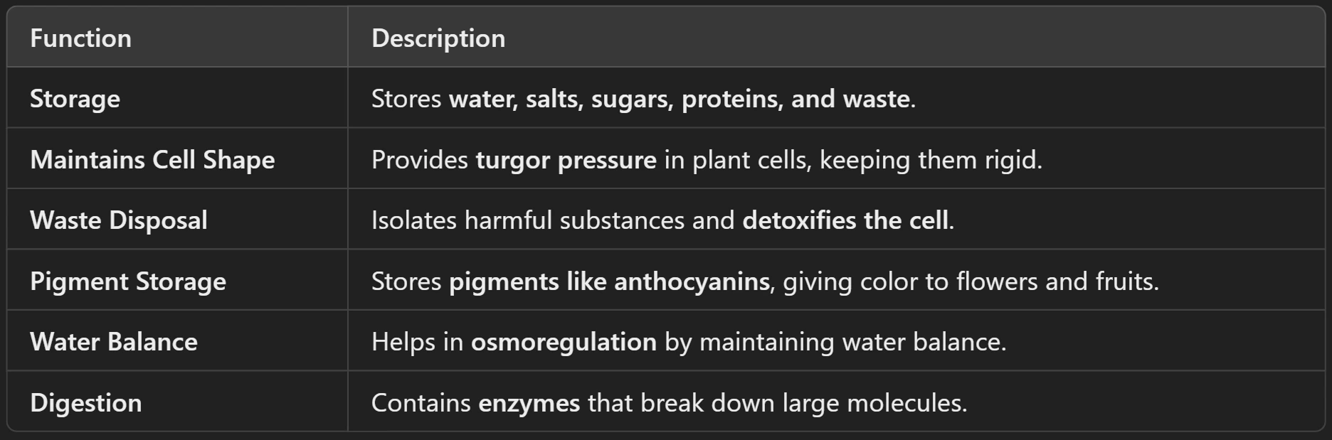 Functions of Vacuoles